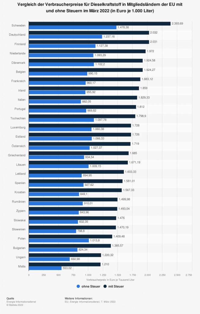 statistic_id239043_vergleich-der-verbraucherpreise-fuer-dieselkraftstoff-in-der-eu-im-maerz-2022 statistic_id239043_vergleich-der-verbraucherpreise-fuer-dieselkraftstoff-in-der-eu-im-maerz-2022