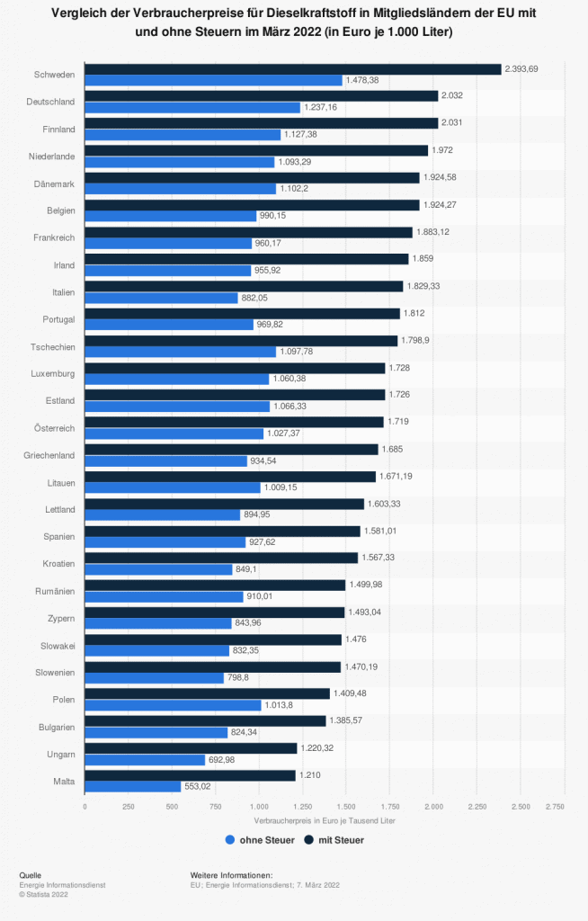 statistic_id239043_vergleich-der-verbraucherpreise-fuer-dieselkraftstoff-in-der-eu-im-maerz-2022